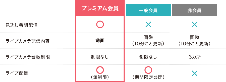 タウン情報会員 サービス内容比較