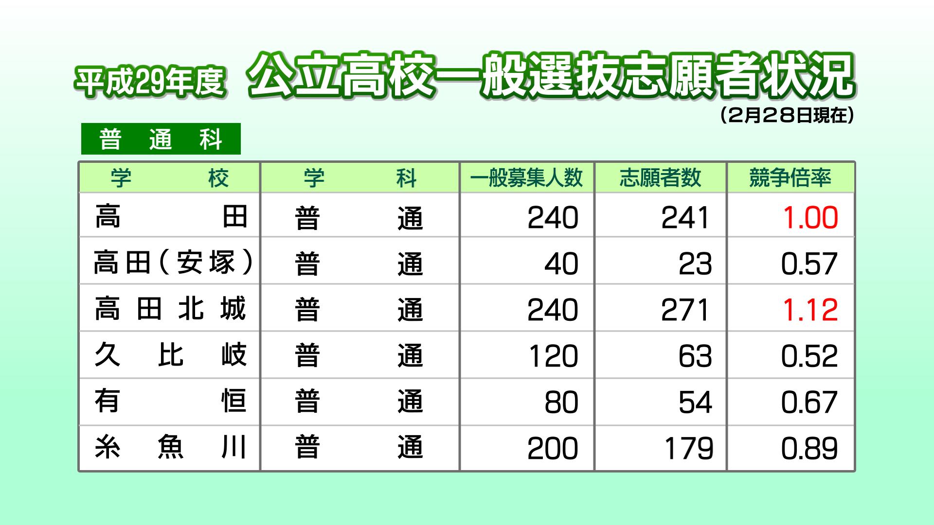 新潟 県 高校 入試 倍率