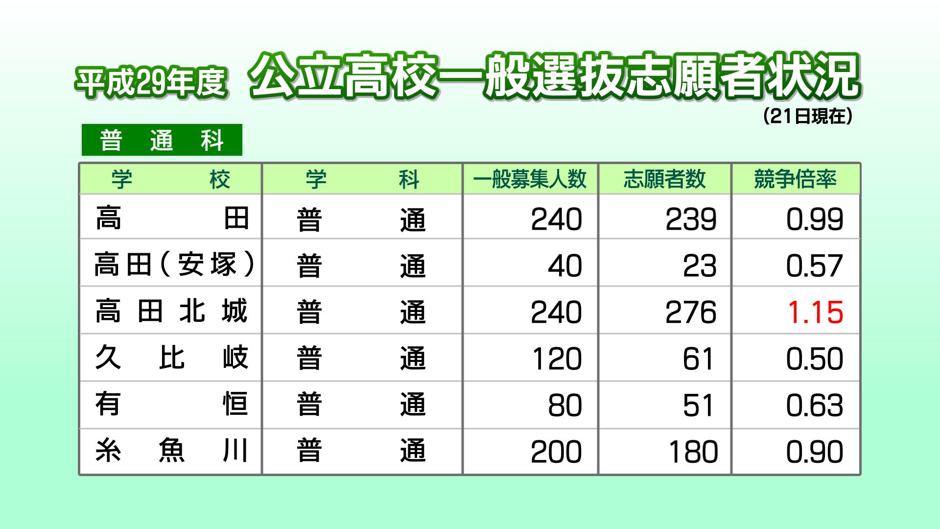 新潟 公立 高校 倍率