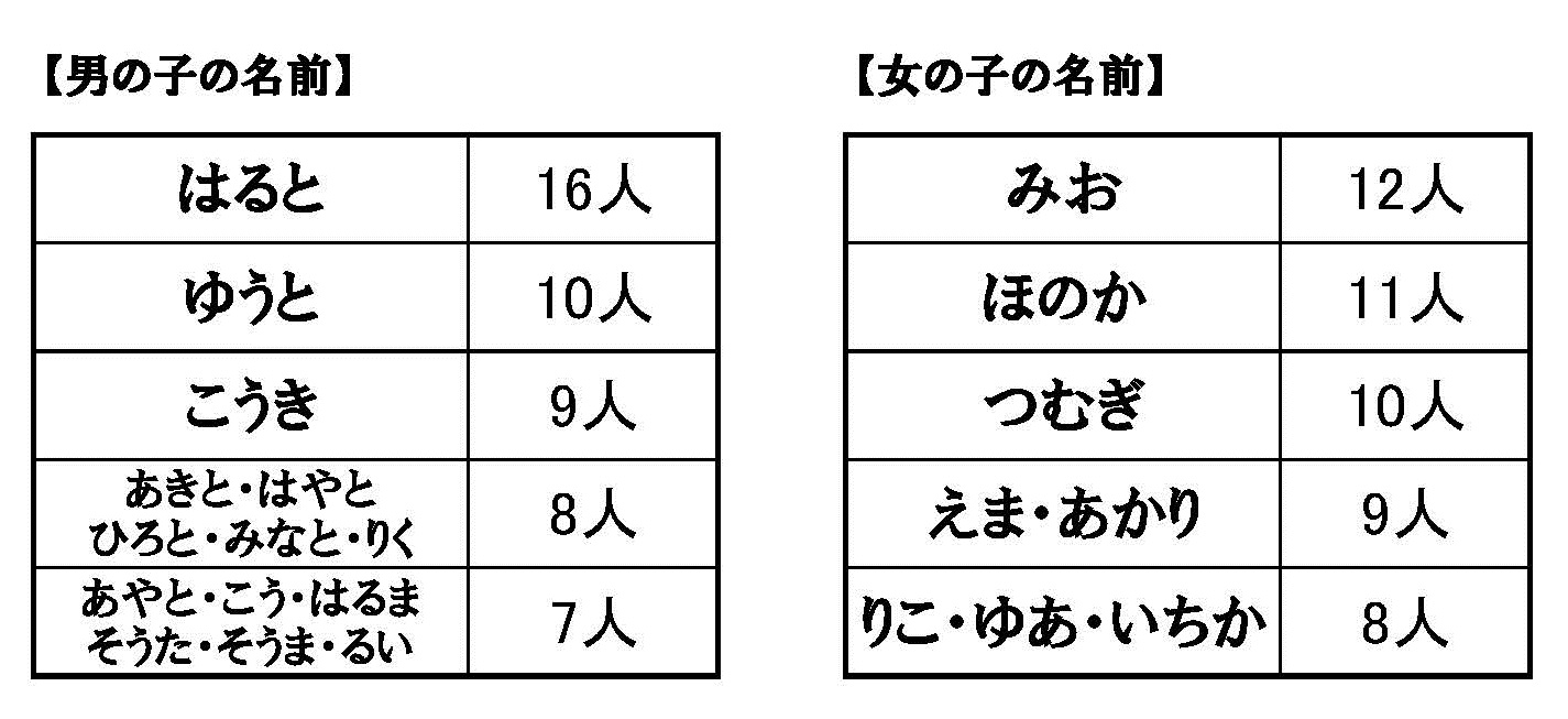 H30年届出 子どもの名前 最多は男 はると 女 みお ニュース 上越妙高タウン情報 Part